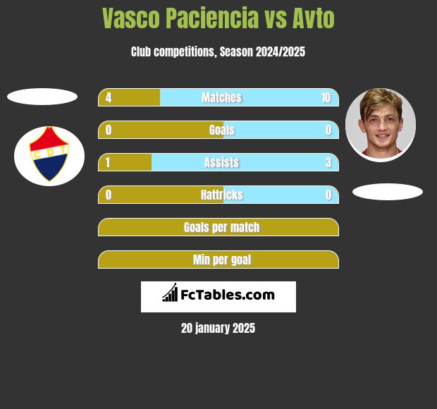 Vasco Paciencia vs Avto h2h player stats