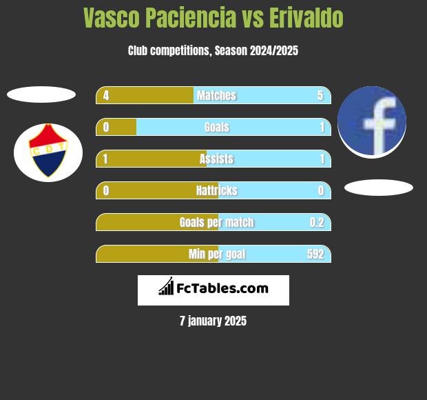 Vasco Paciencia vs Erivaldo h2h player stats