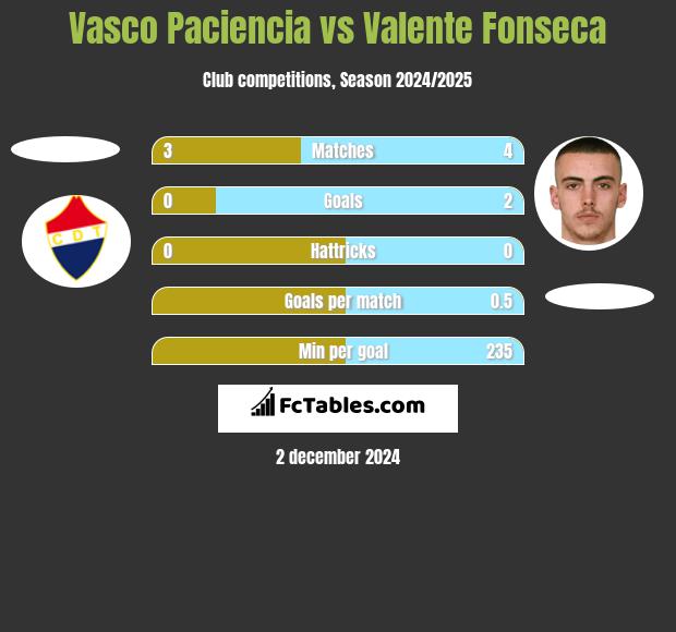 Vasco Paciencia vs Valente Fonseca h2h player stats