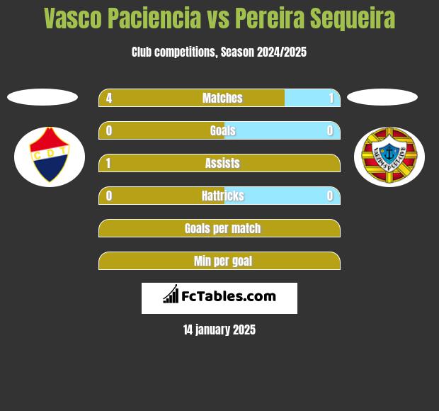 Vasco Paciencia vs Pereira Sequeira h2h player stats