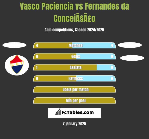 Vasco Paciencia vs Fernandes da ConceiÃ§Ã£o h2h player stats