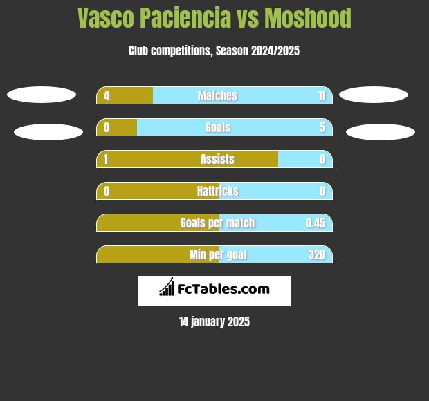 Vasco Paciencia vs Moshood h2h player stats