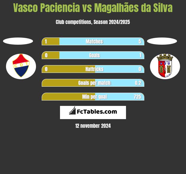 Vasco Paciencia vs Magalhães da Silva h2h player stats