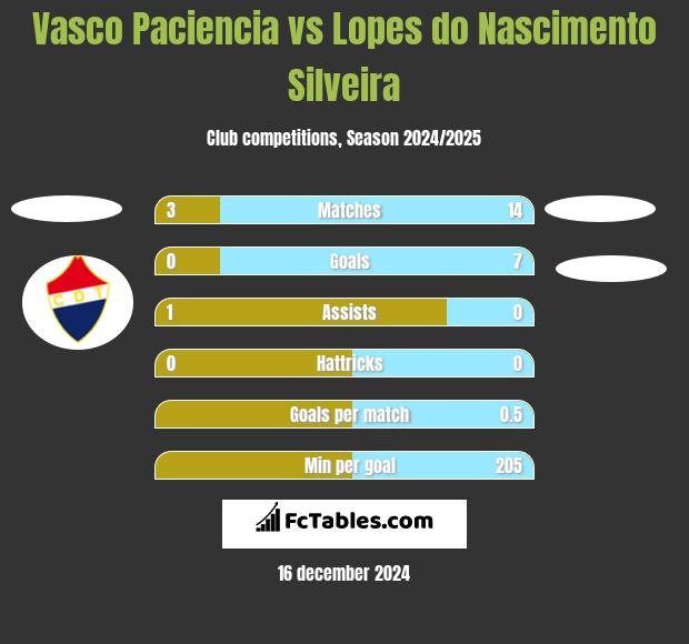 Vasco Paciencia vs Lopes do Nascimento Silveira h2h player stats