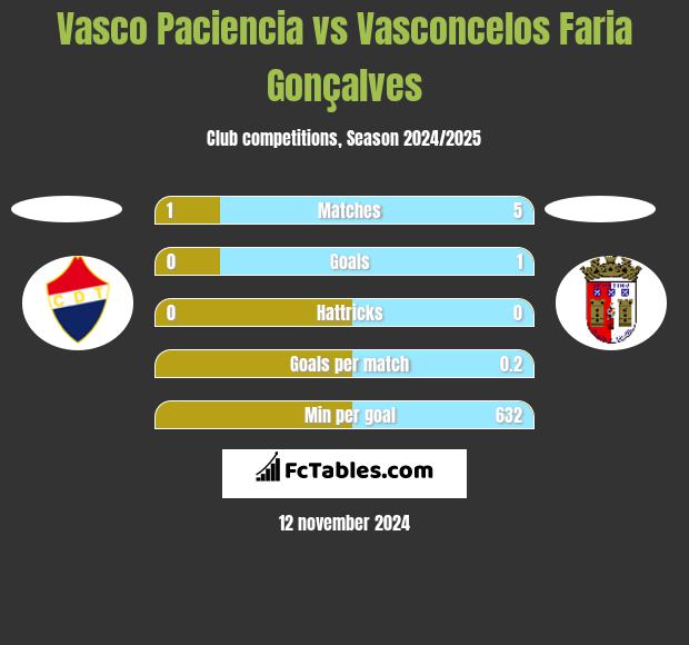 Vasco Paciencia vs Vasconcelos Faria Gonçalves h2h player stats