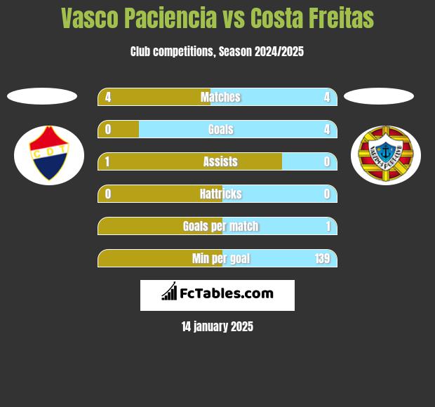 Vasco Paciencia vs Costa Freitas h2h player stats