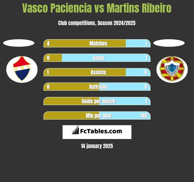 Vasco Paciencia vs Martins Ribeiro h2h player stats