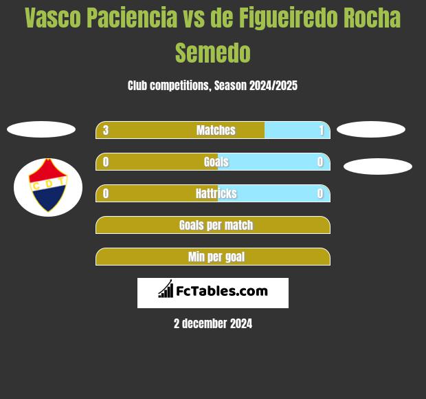 Vasco Paciencia vs de Figueiredo Rocha Semedo h2h player stats