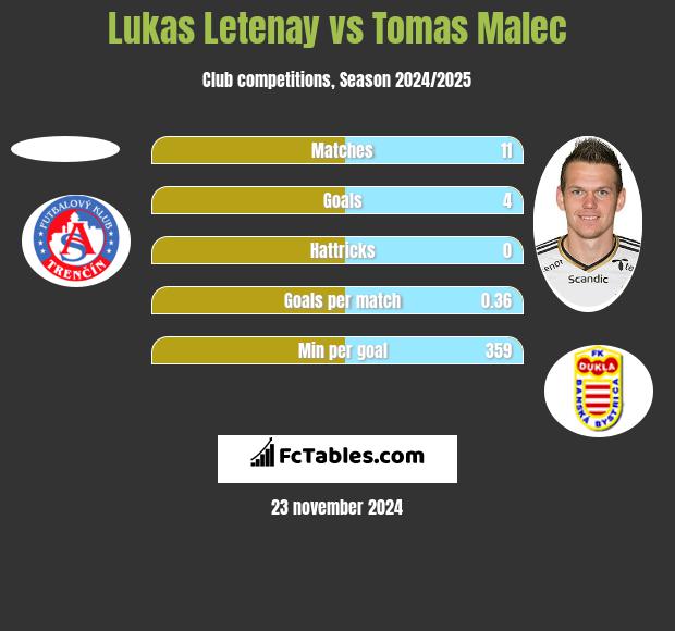 Lukas Letenay vs Tomas Malec h2h player stats