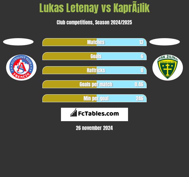 Lukas Letenay vs KaprÃ¡lik h2h player stats