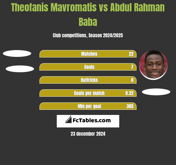 Theofanis Mavromatis vs Abdul Rahman Baba h2h player stats