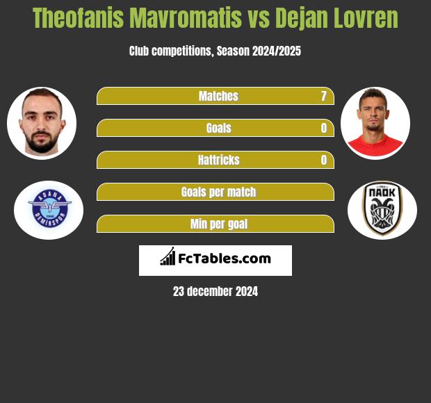 Theofanis Mavromatis vs Dejan Lovren h2h player stats