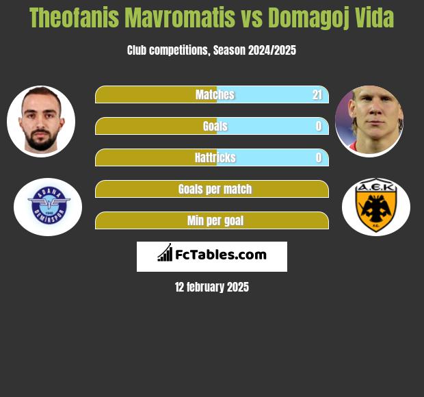 Theofanis Mavromatis vs Domagoj Vida h2h player stats