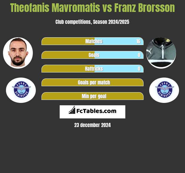 Theofanis Mavromatis vs Franz Brorsson h2h player stats