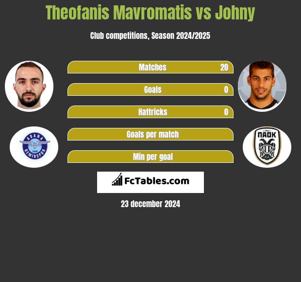 Theofanis Mavromatis vs Johny h2h player stats