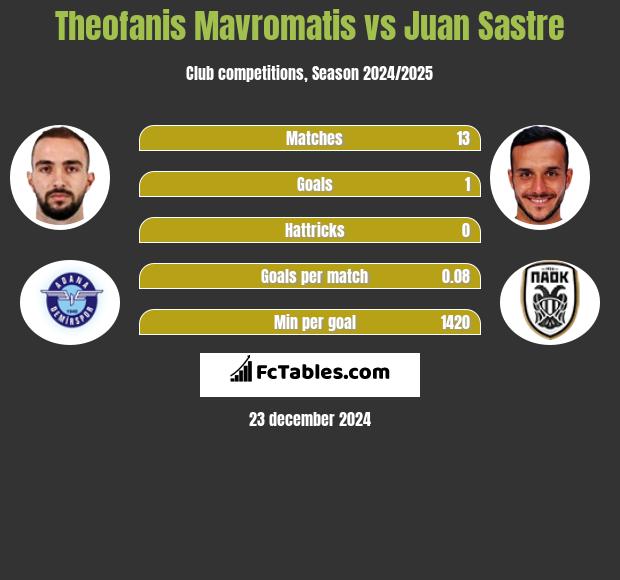 Theofanis Mavromatis vs Juan Sastre h2h player stats