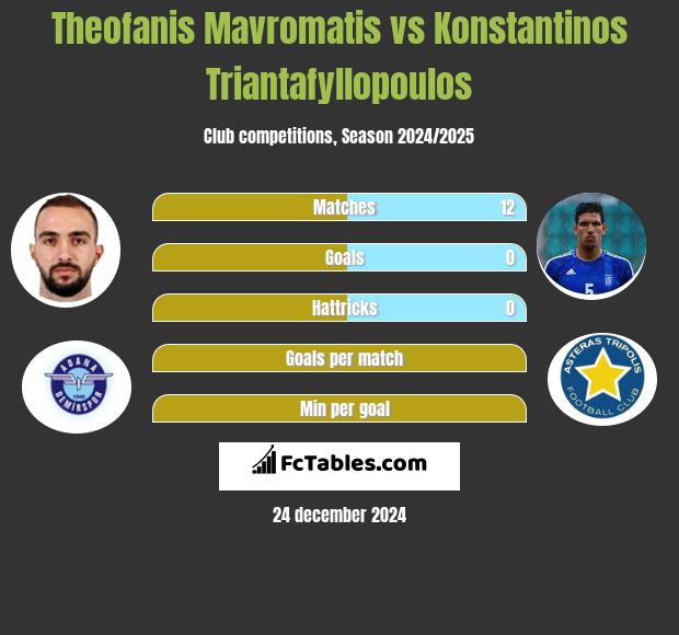 Theofanis Mavromatis vs Konstantinos Triantafyllopoulos h2h player stats