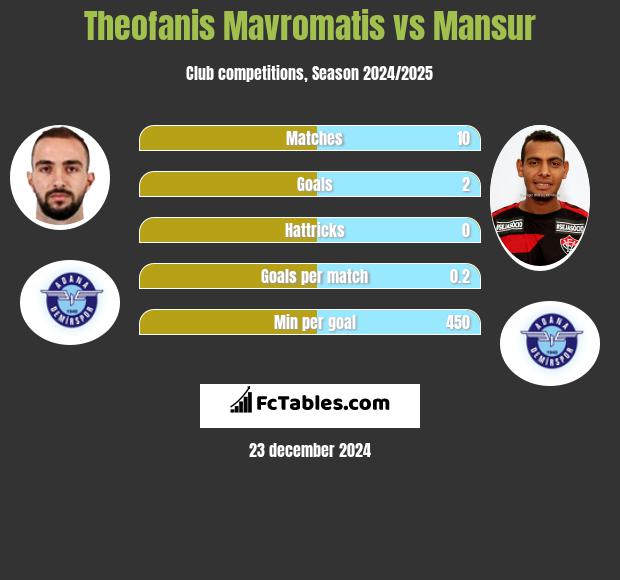 Theofanis Mavromatis vs Mansur h2h player stats