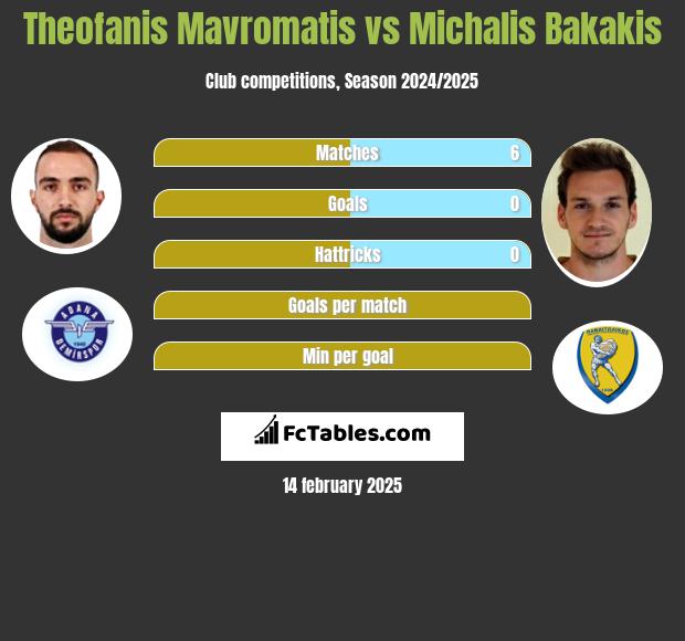 Theofanis Mavromatis vs Michalis Bakakis h2h player stats