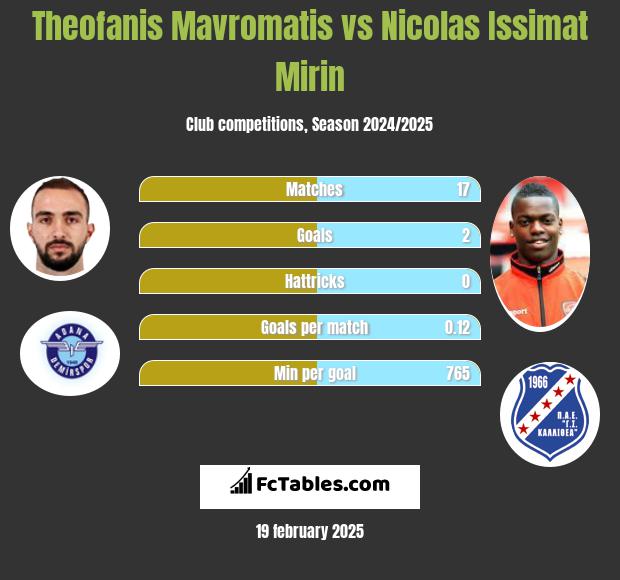 Theofanis Mavromatis vs Nicolas Issimat Mirin h2h player stats