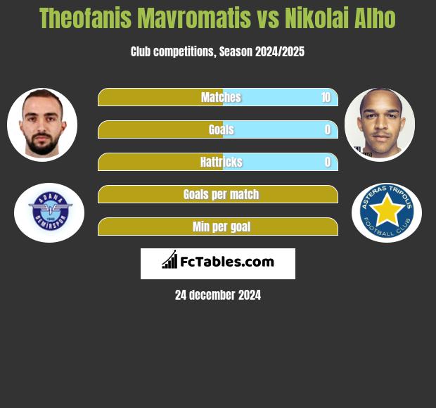 Theofanis Mavromatis vs Nikolai Alho h2h player stats