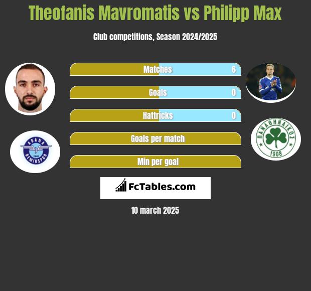 Theofanis Mavromatis vs Philipp Max h2h player stats