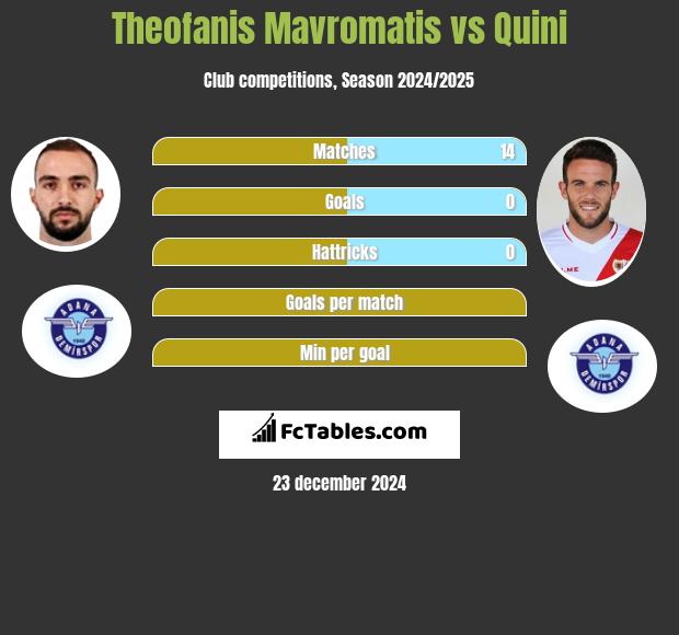 Theofanis Mavromatis vs Quini h2h player stats