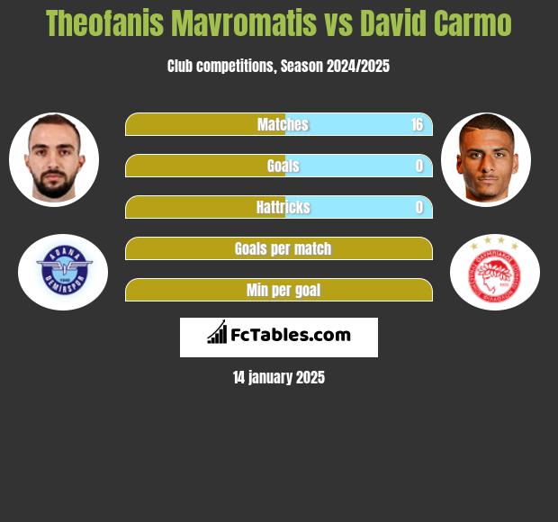 Theofanis Mavromatis vs David Carmo h2h player stats