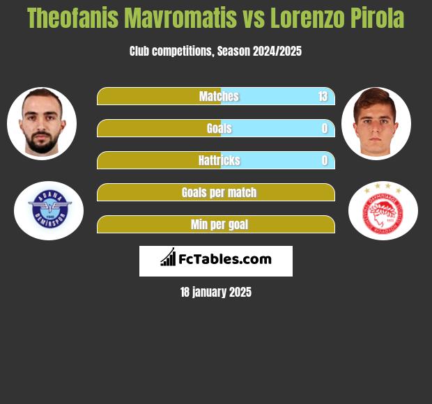 Theofanis Mavromatis vs Lorenzo Pirola h2h player stats