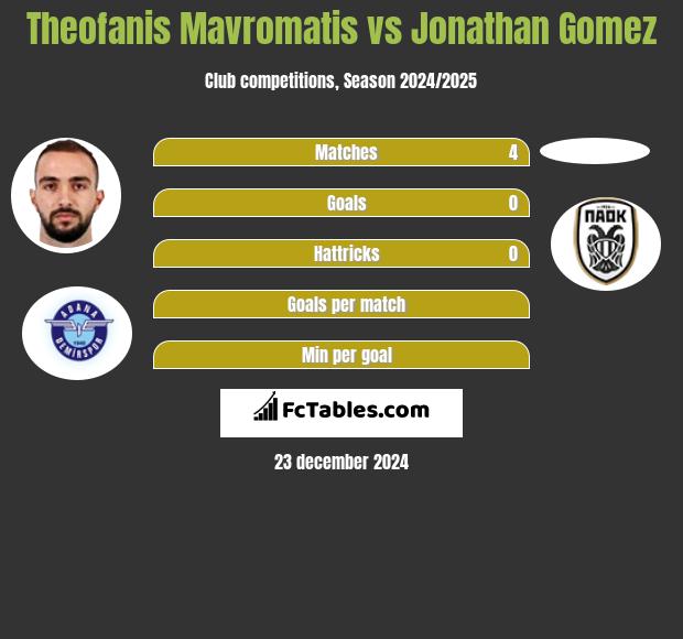 Theofanis Mavromatis vs Jonathan Gomez h2h player stats