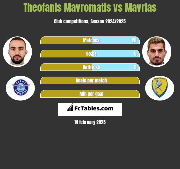 Theofanis Mavromatis vs Mavrias h2h player stats