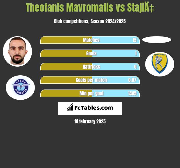 Theofanis Mavromatis vs StajiÄ‡ h2h player stats