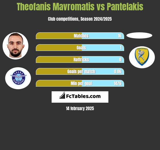 Theofanis Mavromatis vs Pantelakis h2h player stats