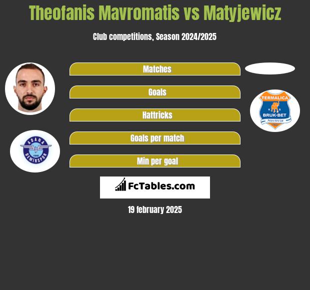 Theofanis Mavromatis vs Matyjewicz h2h player stats