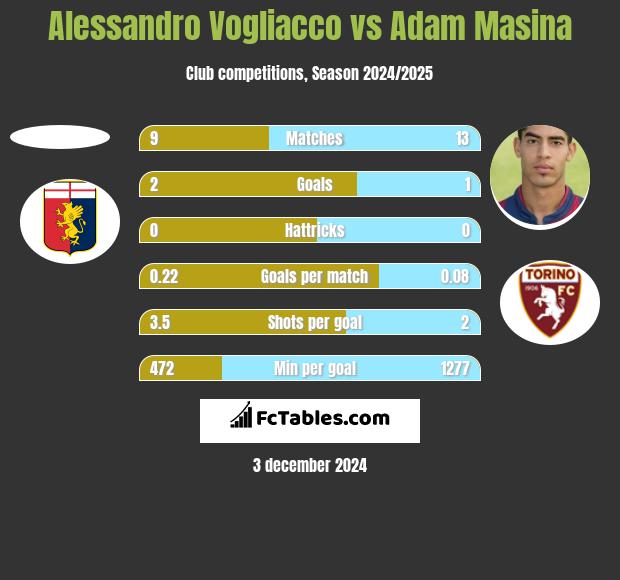 Alessandro Vogliacco vs Adam Masina h2h player stats