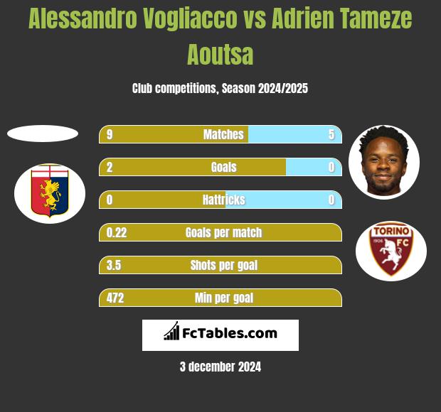 Alessandro Vogliacco vs Adrien Tameze Aoutsa h2h player stats