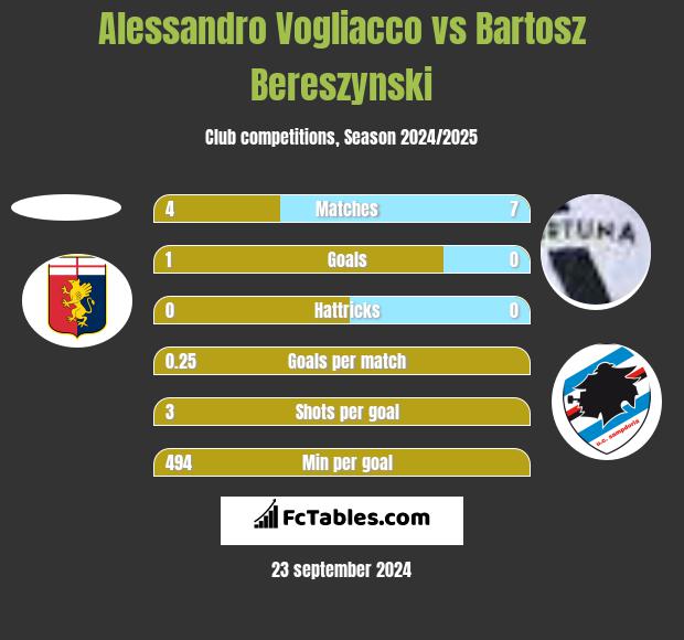 Alessandro Vogliacco vs Bartosz Bereszyński h2h player stats