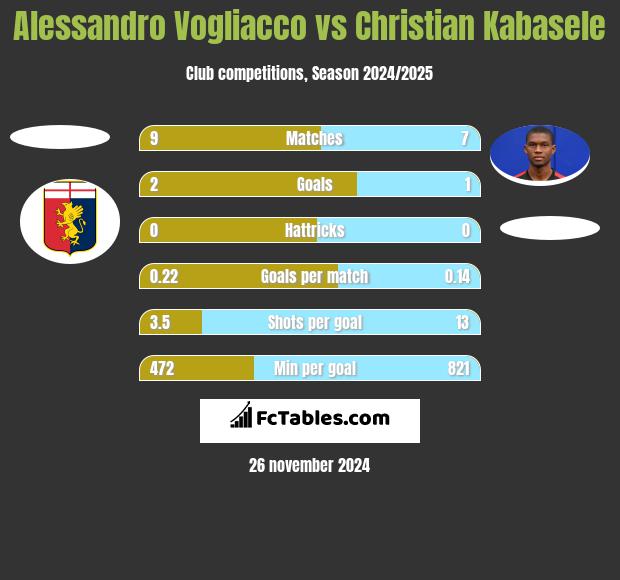 Alessandro Vogliacco vs Christian Kabasele h2h player stats