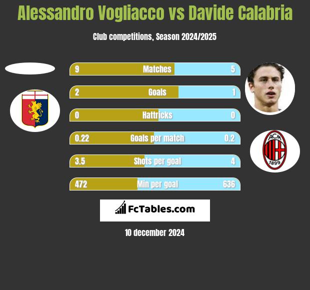 Alessandro Vogliacco vs Davide Calabria h2h player stats