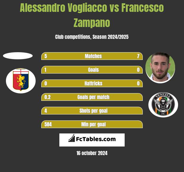 Alessandro Vogliacco vs Francesco Zampano h2h player stats