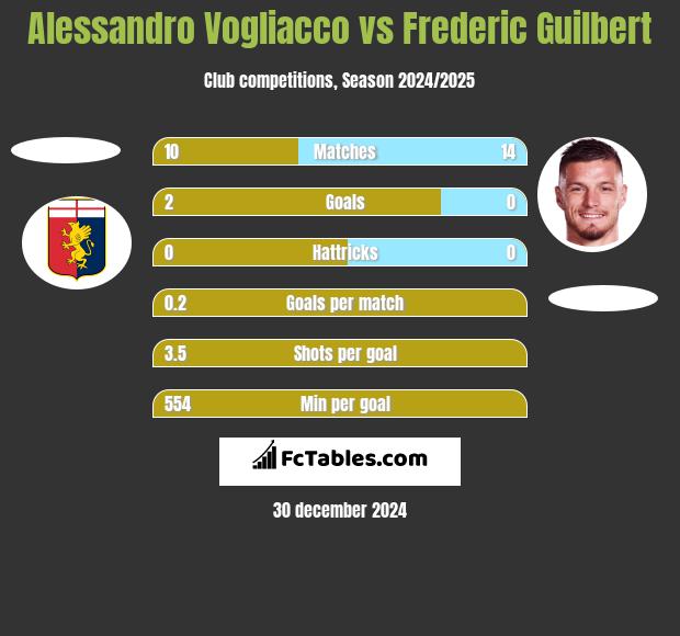 Alessandro Vogliacco vs Frederic Guilbert h2h player stats