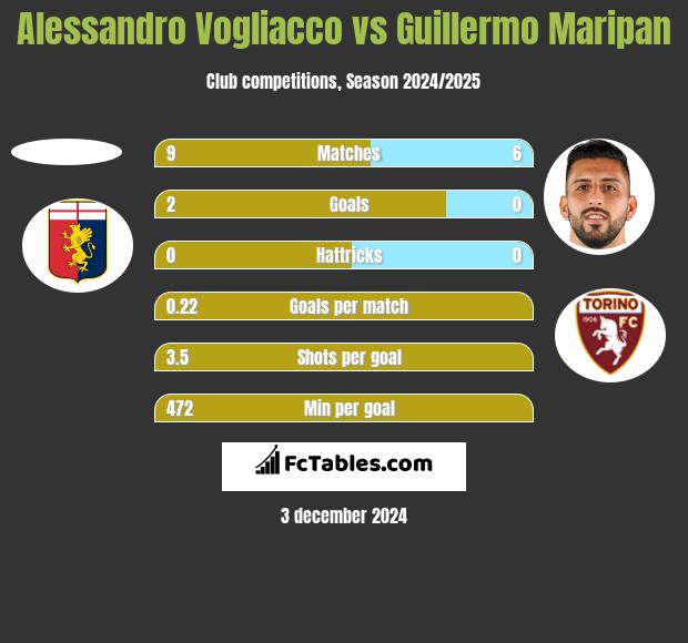 Alessandro Vogliacco vs Guillermo Maripan h2h player stats