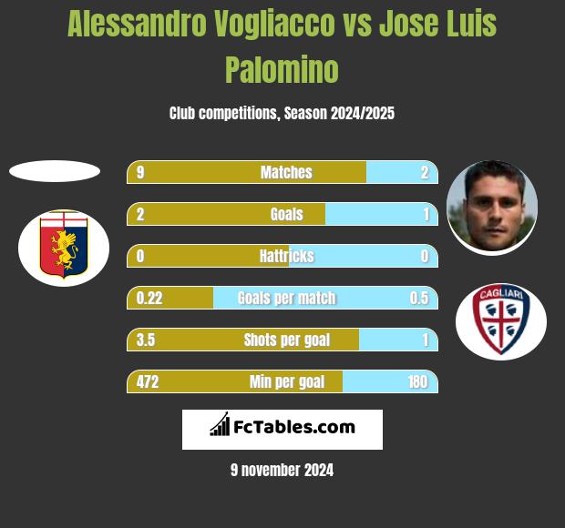 Alessandro Vogliacco vs Jose Luis Palomino h2h player stats