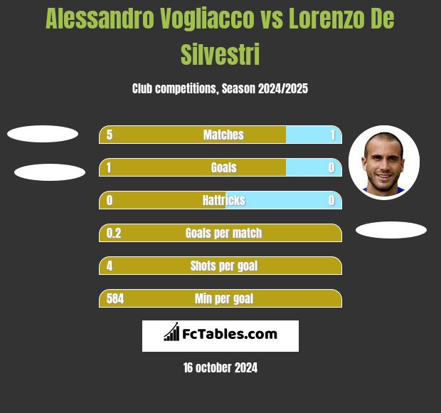 Alessandro Vogliacco vs Lorenzo De Silvestri h2h player stats