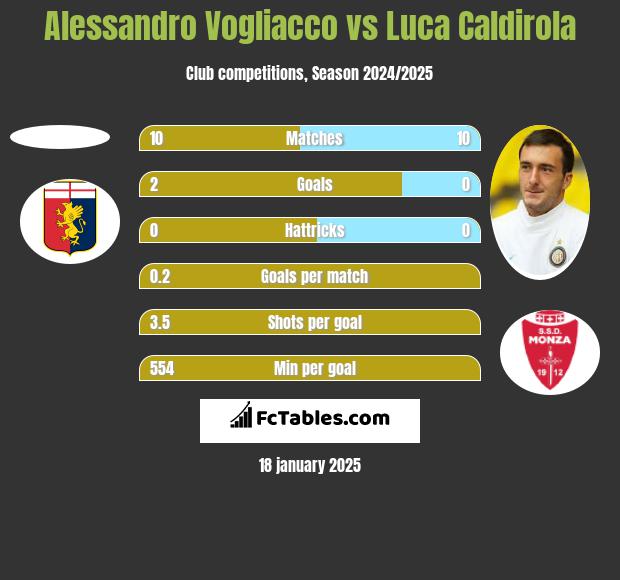 Alessandro Vogliacco vs Luca Caldirola h2h player stats