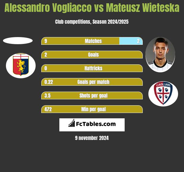 Alessandro Vogliacco vs Mateusz Wieteska h2h player stats