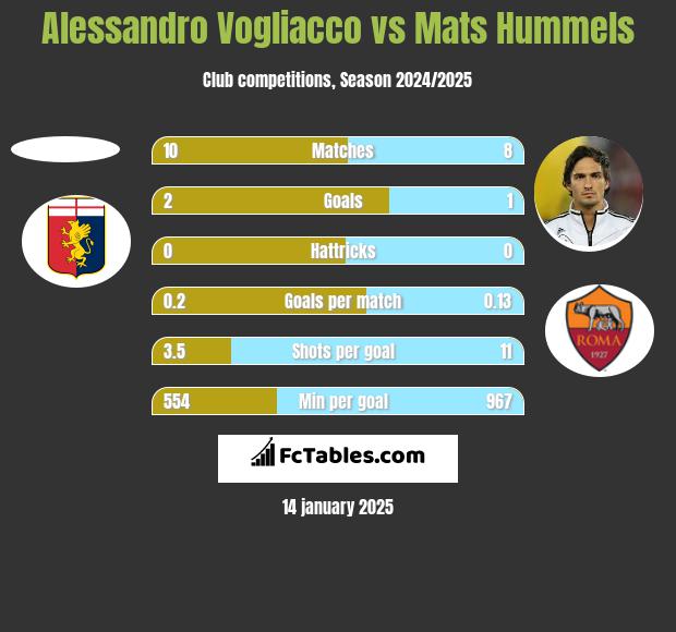 Alessandro Vogliacco vs Mats Hummels h2h player stats