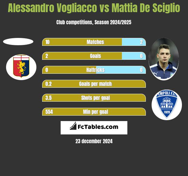 Alessandro Vogliacco vs Mattia De Sciglio h2h player stats