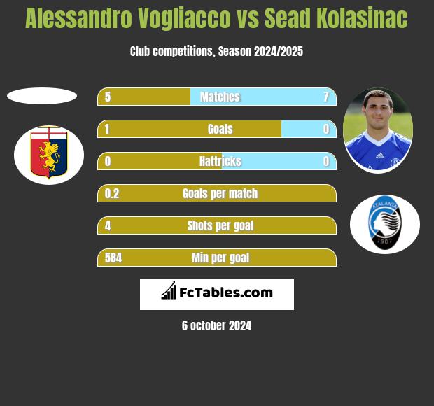 Alessandro Vogliacco vs Sead Kolasinać h2h player stats