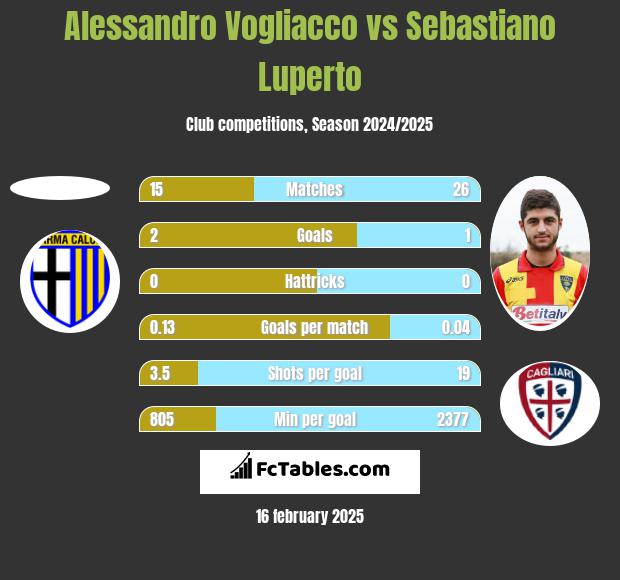 Alessandro Vogliacco vs Sebastiano Luperto h2h player stats